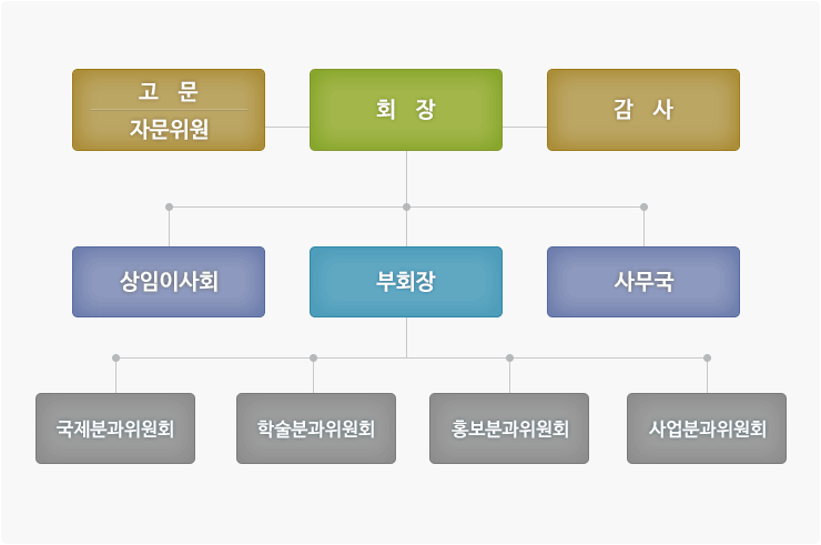 조직도